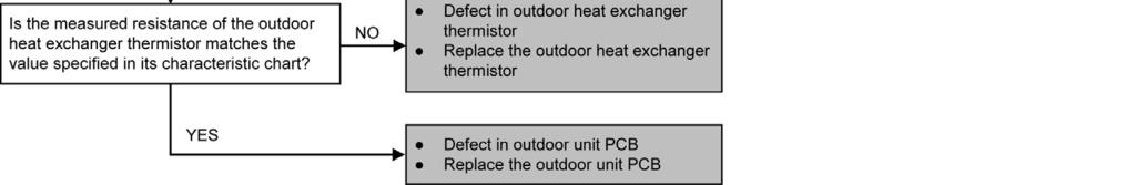 Outdoor heat exchanger temperature rise due to defective of outdoor fan motor.