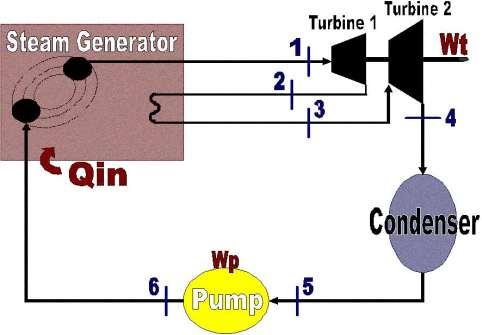 Problem 3 M kg/s of steam at 10 MPa, 600 C enters the first stage turbine of an Ideal Rankine cycle with reheat.