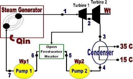Problem 4 Water is the working fluid in an Ideal Rankine cycle. Superheated vapor enters the turbine at 8 MPa, 480 C. The condenser pressure is 8 kpa The net power output of the cycle is Wcycle MW.