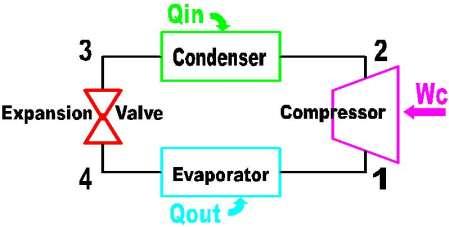 Problem 7 An ideal vaporcompression refrigeration cycle operates at steadystate with Refrigerant 134a as the working fluid. Saturated vapor enters the compressor at 1.