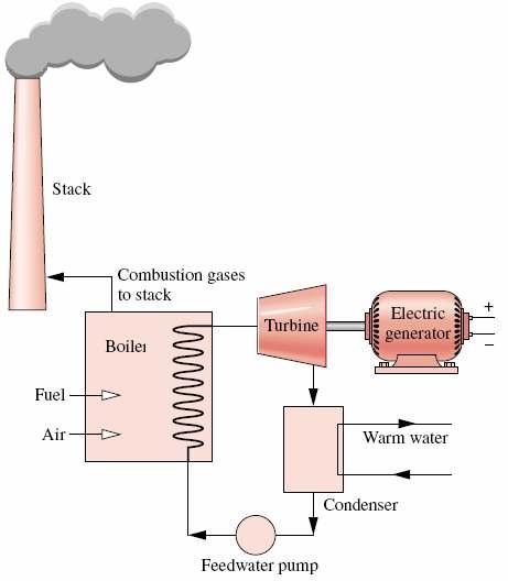 The vast majority of electrical generating plants are variations of vapor power plants in which water
