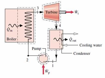 the compression by the pump and the expansion in the turbine are not isentropic. In other words, these processes are non-reversible and entropy is increased during the two processes.