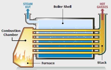 Steam Generator A steam generator or boiler is usually a closed vessel made of steel. Its function is to transfer the heat produced by the combustion of fuel to water and ultimately to generate steam.