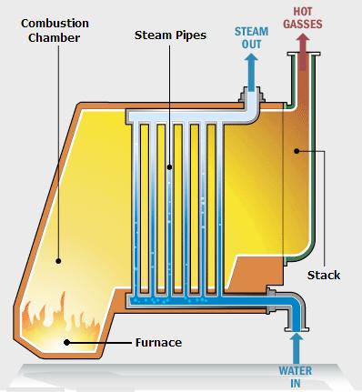 Water Tube Boiler A water tube boiler is a type of boiler in which water circulates in tubes heated externally by the hot gases / flue gases. Water tube boilers are used for high-pressure boilers.