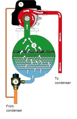 the condensed liquid refrigerant exits the electronic expansion valve (4) Figure 10, and enters the bottom of the flooded evaporator, where it is evenly dispersed along the length of the evaporator
