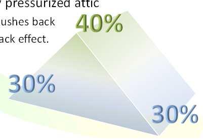 60% Intake 40% Exhaust Creates a slightly pressurized attic