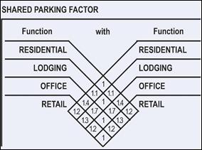 and environmentally sustainable. Parking Management In most communities, perceived parking supply issues are actually a result of poor parking management.