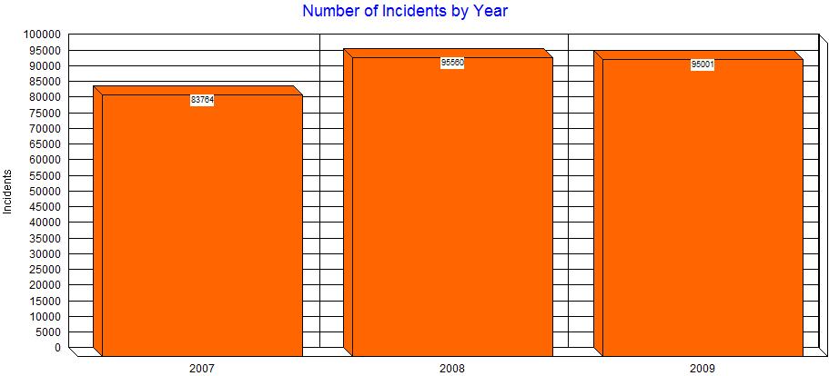 Here is the same 3-year incident set broken down by incident type: