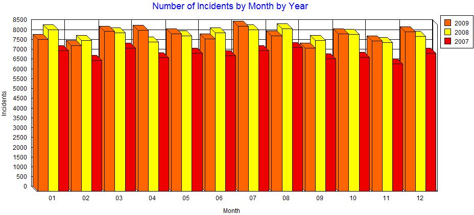 Distribution by Month The graph below illustrates the number of incidents by month for the 3-year dataset.