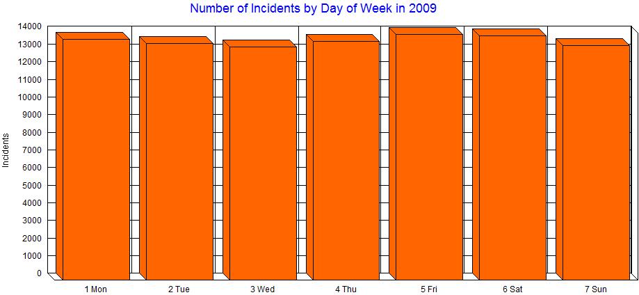 Distribution by Day of Week The next graph illustrates incident activity by day of week for 2009.