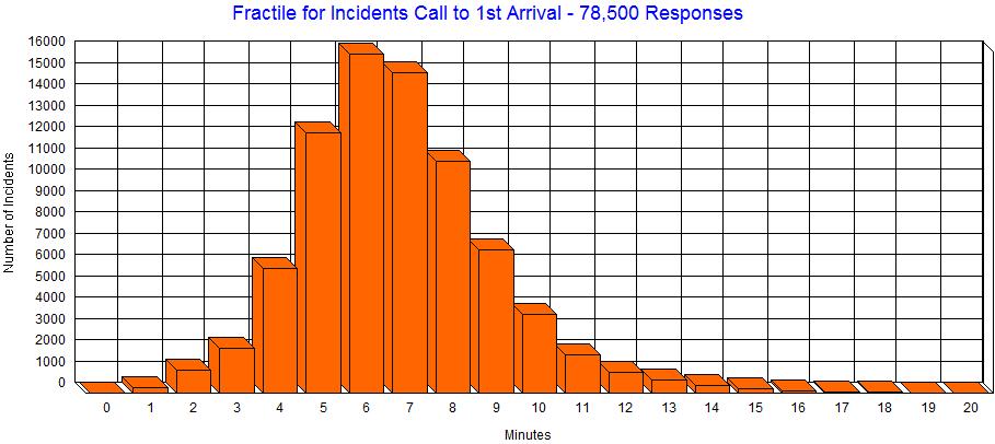 In the above graph having a maximum incident count at 6 minutes is normal. However, having a very slow drop-off at 7, 8 and 9 minutes is not normal for a well-deployed metropolitan fire department.