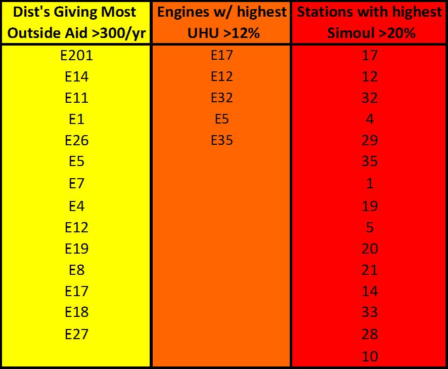 As can be seen in the summary table above, several engines are in more than one category. Three engines 5, 12 and 17 are in all three categories.