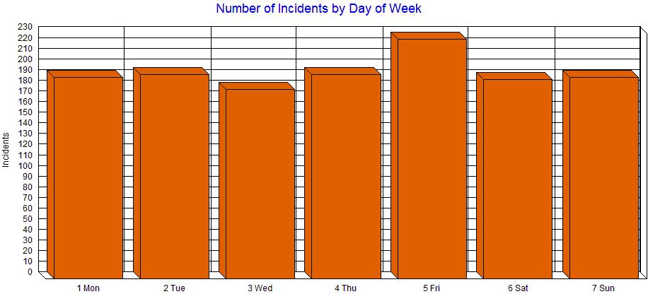 Part Three Standards of Coverage Study Incident activity in 2013 by day of week shows consistently higher call volumes on Friday.