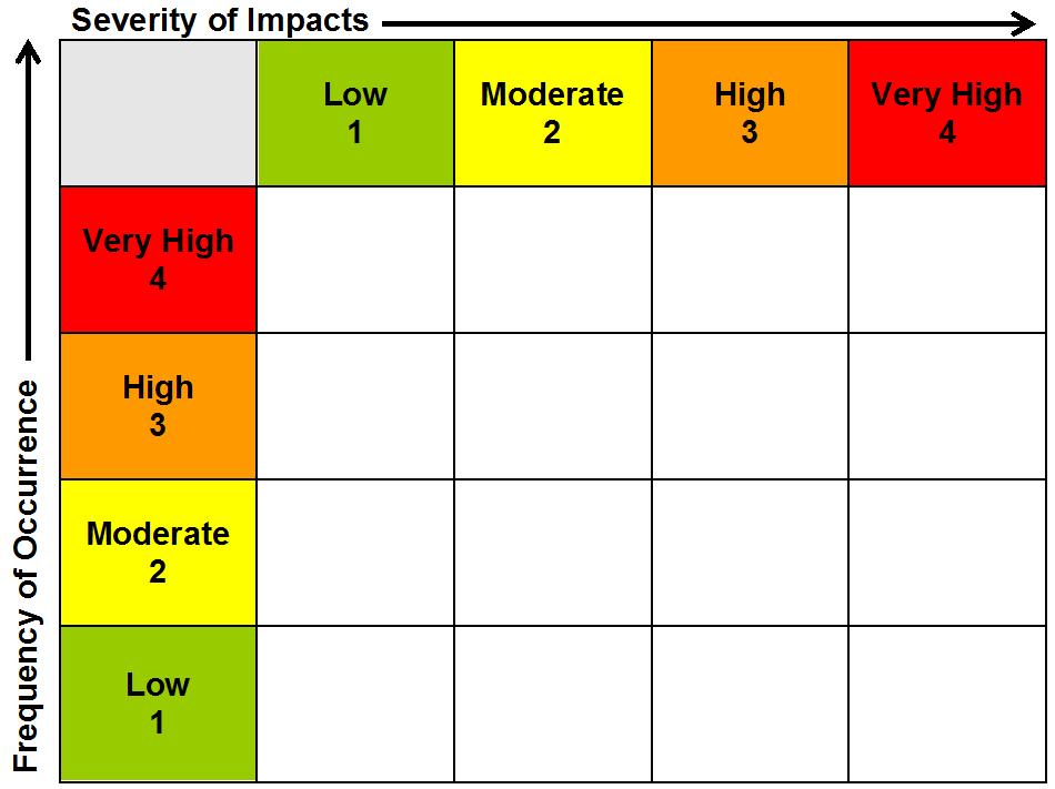 Part Two Community Risk Assessment Table 9 4x4 Risk Matrix A 4x4 risk matrix was then developed for each hazard attribute identified in Table 7.