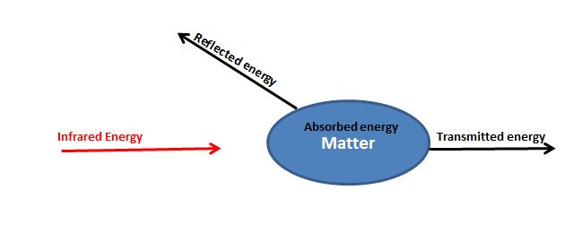 Emissivity is a ratio of energy being emitted by an object as compared to the energy emitted by a theoretical black body.
