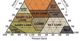 triangle What is the soil texture if you have 50%