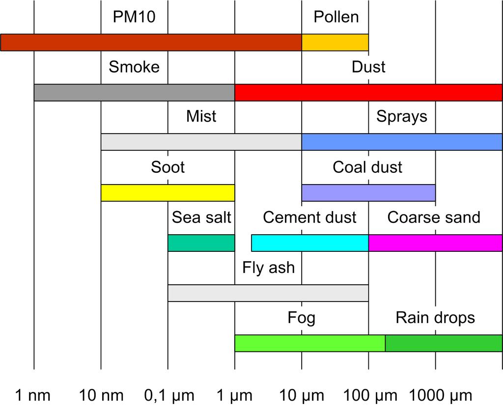 Sources and properties of dust Man-made dust Soot Power plants Agriculture Industrial processes Rubber