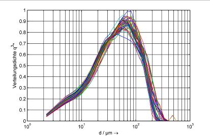 Distribution density q 3 of particle sizes of dust as a function of the distance to the measuring device 1.6 m 4.0 m 1.