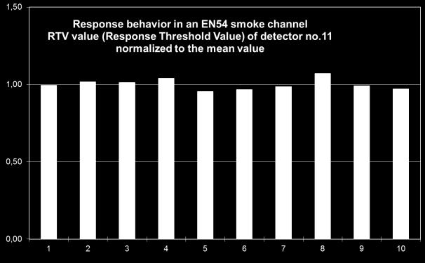 exposure Response behavior in an EN54 smoke channel