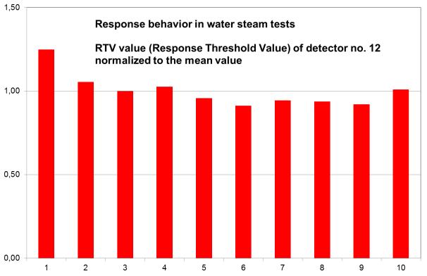 Comparison of the RTV-value in an EN54 smoke channel with fog tests 0.402 db/m 0.