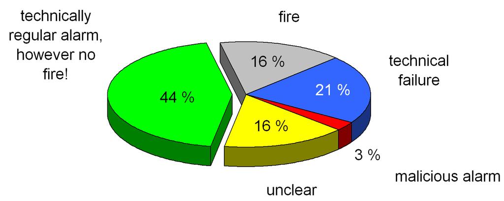 Motivation Fire brigade Duisburg data, 2008 374 Automatic