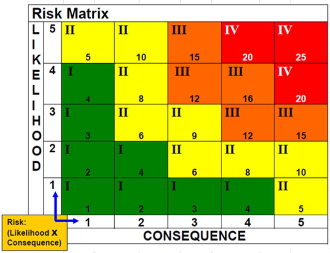 Risk Assessment Tool Establish a Risk Assessment Procedure Use of Corporate Risk Matrix Establish