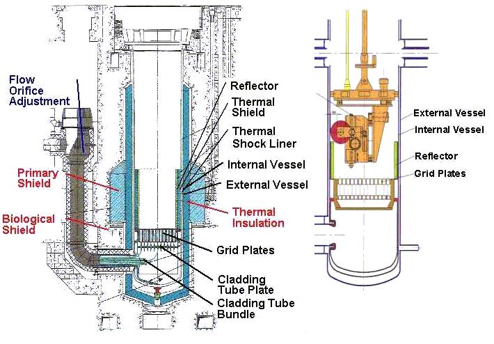 Table I. Components of the reactor vessel and its internals Height (mm) Thickness (mm) Mass (Mg) Co 60 Activation (Bq/g) Component Reflector 2,310 70-170 11.8 3.1 E+7 Thermal shield 2,310 80 7.8 4.