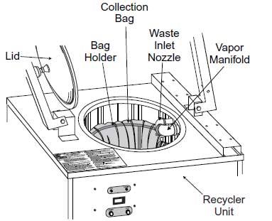 Make sure bag is under the vapor manifold and waste intake valve making sure they are not blocked or covered. 7. Pour solvent waste into receptacle bag. Maximum level is 3.