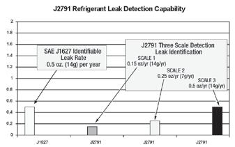 Chart A: This chart demonstrates the effectiveness of various leak detection methods.
