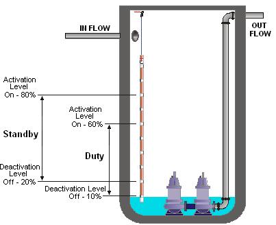 4 Operation The MultiTrode pump controller s main function is to automatically provide liquid level control by activating and deactivating pumps. 4.