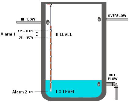 4.3 Level Alarm Indicators An important feature of the level control process is the ability to report abnormal level conditions. The MultiTrode pump controller provides two different level alarms.