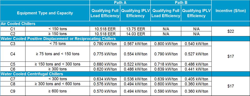 Unitary Chiller Incentive Table Path A Path B I Qualifying Full Load Efficiency Qualifying IPLV Efficiency Qualifying Full Load Efficiency Qualifying IPLV Efficiency Incentive ($/ton) C3 < 75 tons 0.