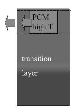 The new concept presented here is therefore to place a PCM-module into the top of a hot water storage tank with stratification as shown in fig. 1.