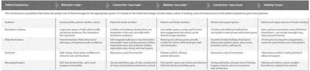 Types of Spaces Classify spaces along the patient experience continuum: Welcome 90/10