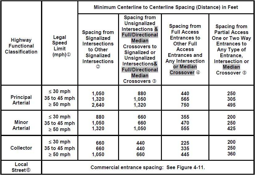 Access Management Standards Entrance Spacing (Appendix F Table 2-2) Exceptions: Plan or proffer setting location of entrance approved prior to AM regulations Under approved access management corridor
