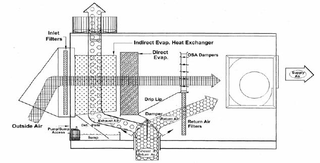 Figure 4: Indirect Cooler Schematic Figure 5: Air-to-Air Heat Exchanger Indirect + Direct EAC Table 1 can be used to estimate leaving air temperature from direct, indirect and indirect/direct EAC s
