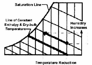 called adiabatic cooling because it closely follows these lines of constant enthalpy on a psychrometric chart.