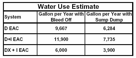 Table 2: EAC Water Use Estimates How does this compare to the water used to make the electricity to operate an equivalent refrigerated air cooler?