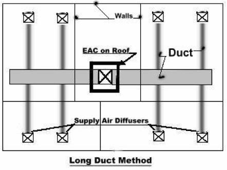 Both of the ducting methods mentioned above will benefit from using a straight section of ductwork at the fan discharge, which is three duct diameters in length, prior to the first elbow of branch