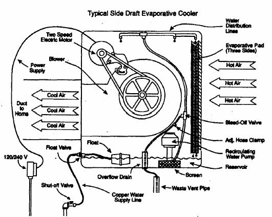 Figure 1: Direct EAC Schematic Indirect Evaporative Cooling Figure 2: Typical Wetted Aspen Pad Cooler Indirect EAC's (IEAC's) have been in use for over 20 years and have gained recent acceptance