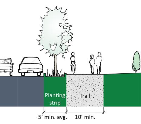 Each has a planting strip with trees separating the trail from the street and vehicular traffic though the standards here call for wider planting strips at least 5