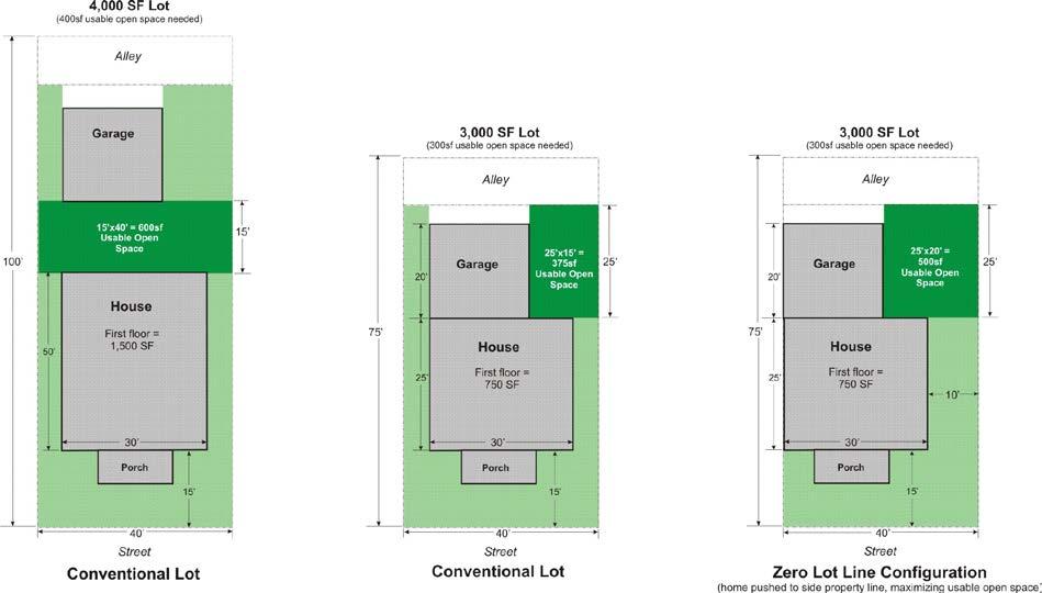 Figure 14.46.511(f)(1). Examples of how to meet open space requirements for alley-loaded lots. Figure 14.