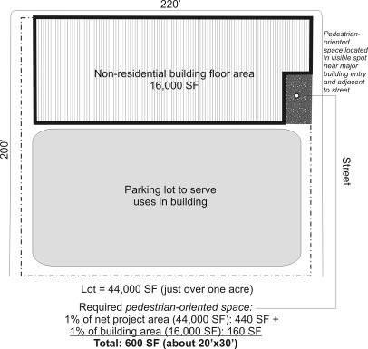 (a) Open space requirements for non-residential uses: All non-residential development with a project area more than one acre in size, including commercial portions of mixed use development, must