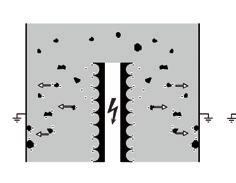 electrons (3) are released from the high voltage electrodes (2), which electrostatically charge the dust particles.