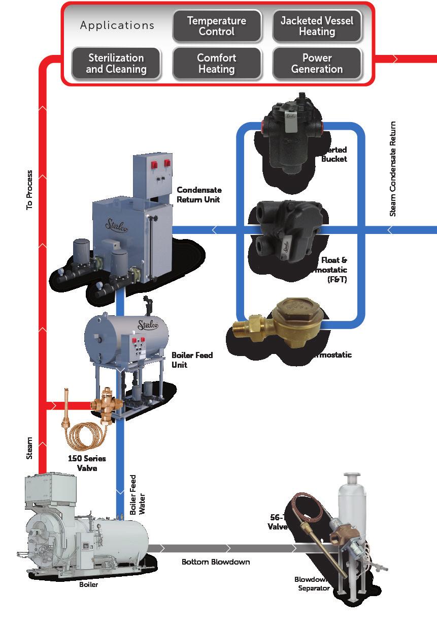 Reliable Steam Control to Help You Get More from Your System Partnering with Sterling means more than just getting Sterlco system components.
