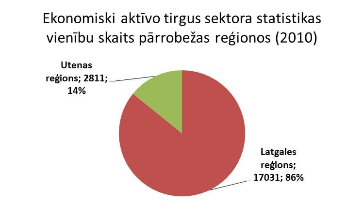 TYRIMO REZULTATAI V ERSLININKŲ APKL AUSOS SANTRAUKA Respondentų skaičius kiekviename iš pasienio regionų buvo nustatytas pagal bendrą įmonių skaičių regionuose 010 metais (oficialiais statistikos
