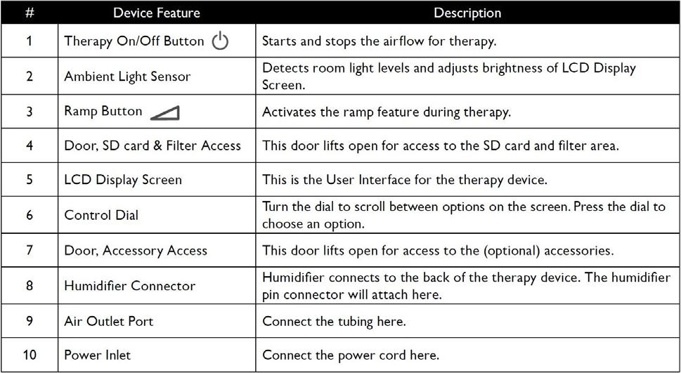 PAGE 1-3 The devices provide several special features to help make therapy more comfortable. The ramp function allows the user to lower the pressure when they are trying to fall asleep.