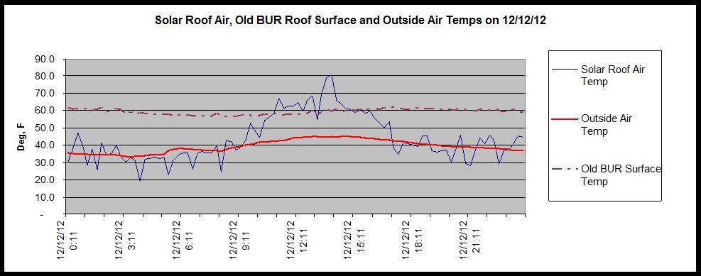 Winter Roof Heat Loss Performance Solar air layer and insulation raise old covered roof temperature by 25 degrees F at