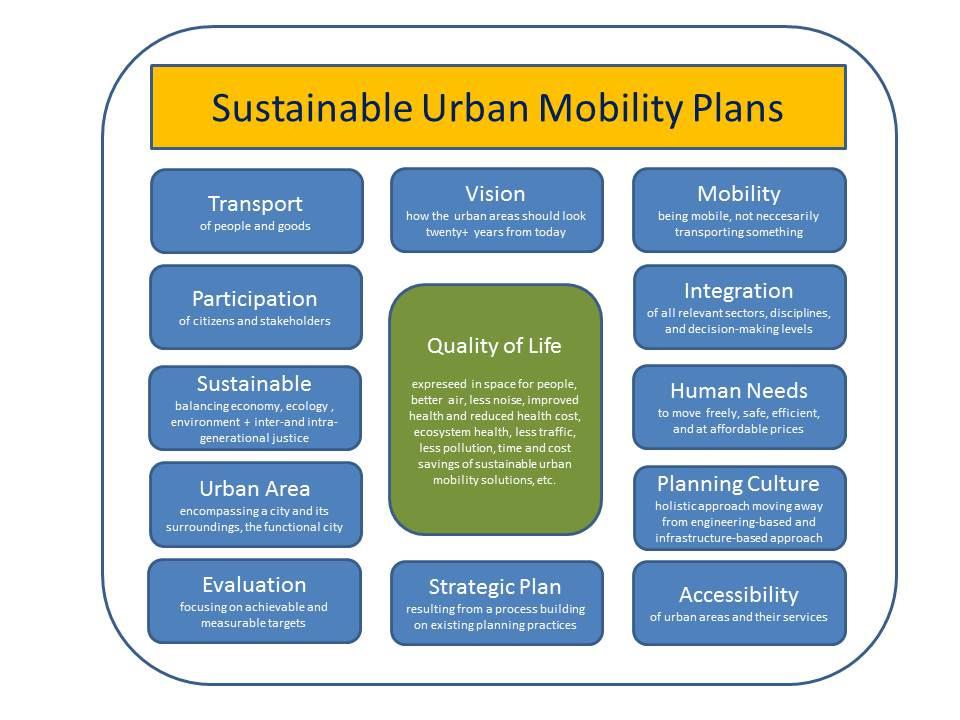 A Sustainable Urban Mobility Plan is a Strategic plan designed to satisfy the mobility needs of people and businesses in cities and their surroundings for a better quality of life.