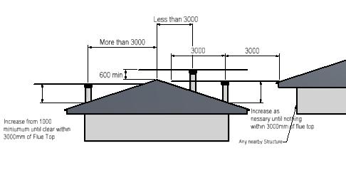 FLUE HEIGHT MINIMUM DETAILS The flue exit is to comply to ASNZS 2918: 2001 3D View FLASHING - TO COMPLY TO THE BUILDING CODE (E2) FRAME OUT - TRIM